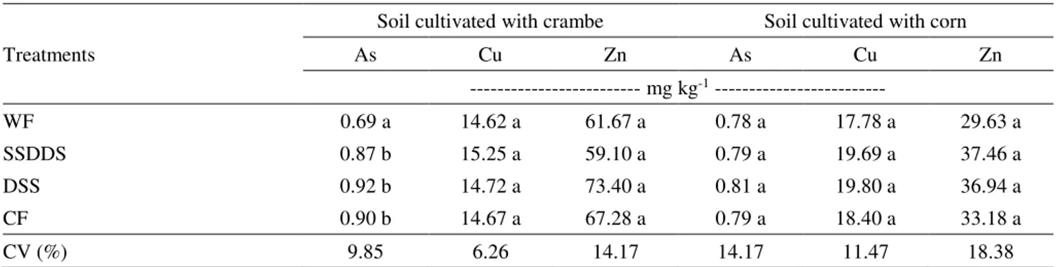TABLE 4. Total As, Cu and Zn contents in soil cultivated with crambe and corn in different treatments