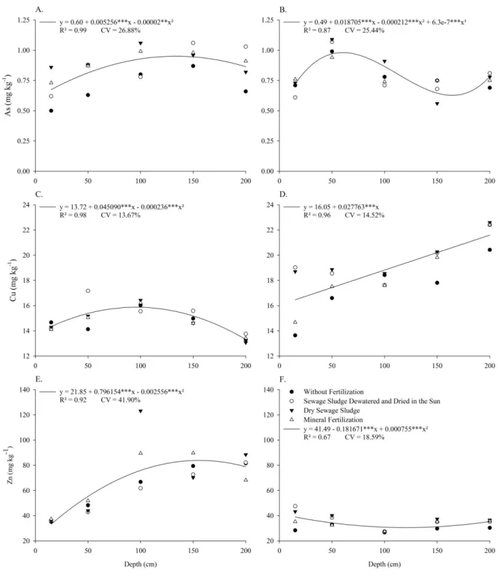 FIGURE 1. Behavior of the total content of  As, Cu and Zn on soil fertilized with sewage sludge in crambe (A, C and E) and  corn culture (B, D and F)