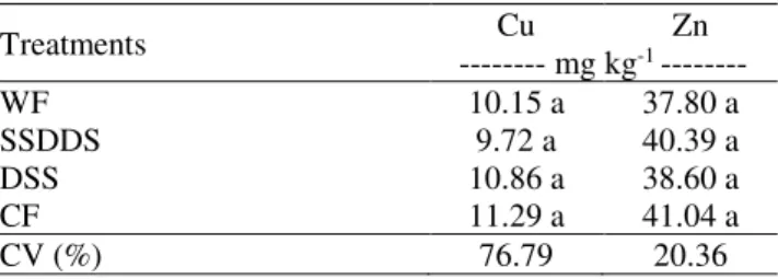 Table  5  shows  the  Cu  and  Zn  content  in  the  corn  grains, and As was not detected in the grains