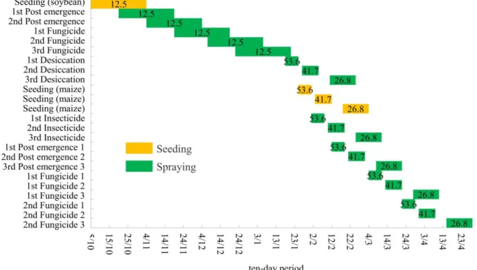 FIGURE 1. Gantt graph and operational rate (ha h -1 ) of the planned activities for the  first harvest (soybean) and the  second  harvest (maize)