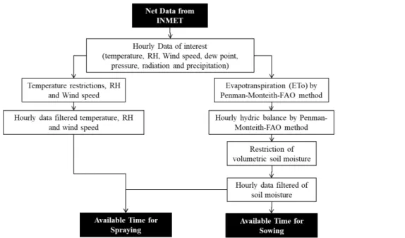 FIGURE 2. Schematic representation of the calculations sequence for the definition of Available Time of agricultural operations