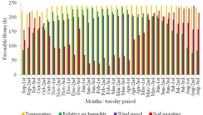 FIGURE 3. Favorable hours for mechanized agricultural spraying according to the restrictions of air temperature, relative air  humidity, wind speed and soil moisture