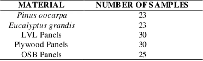 TABLE 1. Nu mber of samples of each material tested. 