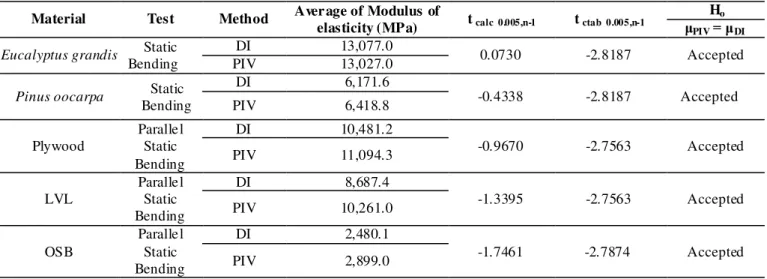 TABLE 2. Static co mparation of the modulus of elasticity obtained by the conventional method and by the PIV technique