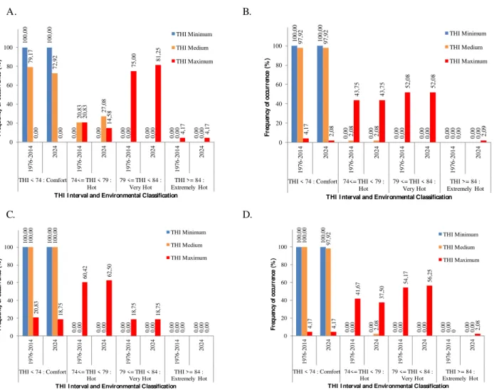 FIGURE 3.  Variation of the occurrence  frequency of THI min , THI med  and THI ma x   in the seasons of (A) su mmer,  (B)  fall, (C)  winter and (D) spring,  for the period fro m  1976 to 2014 and for the year  2024,  in the evaluated municipalities of th