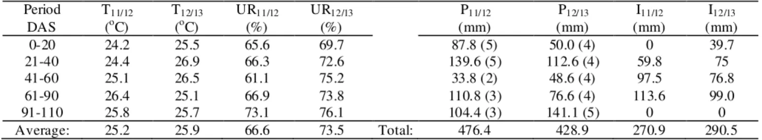 Table  2  shows  the  values  of  temperature,  relative  humid ity,  rainfall  and  irrigation  in  the  experimental  periods