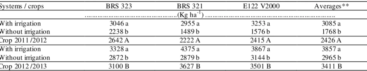 TABLE 3. Productivity of sunflower genotypes* in the 2011/2012 and 2012/2013 harvests with and without irrigation