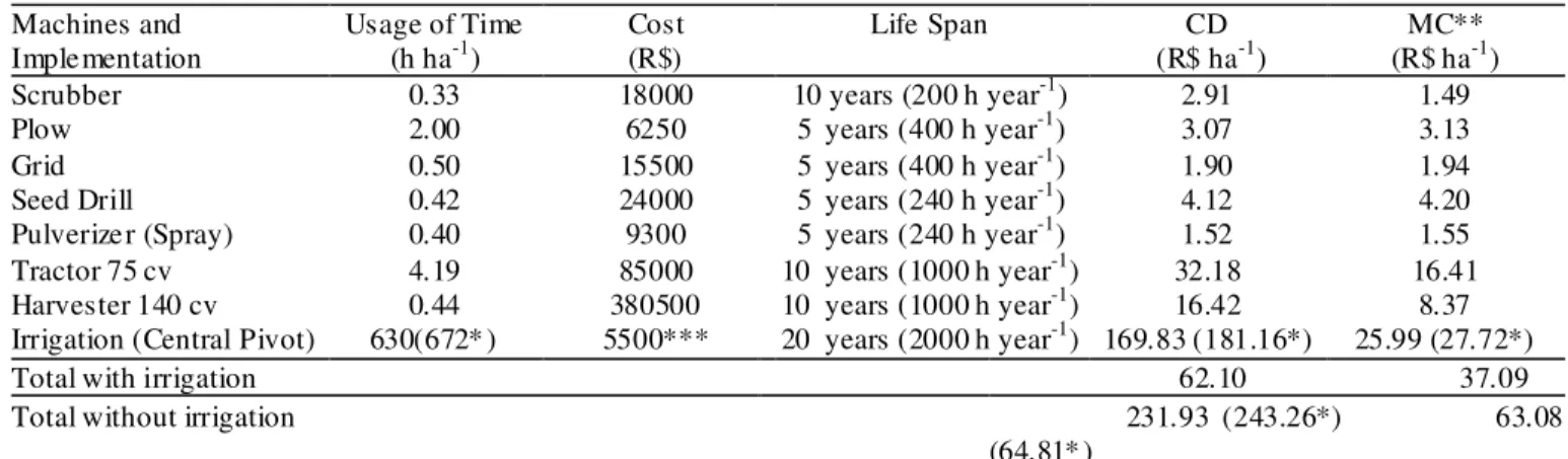 TABLE 5. Capital depreciation and maintenance cost of machines, imp lements and irrigation system