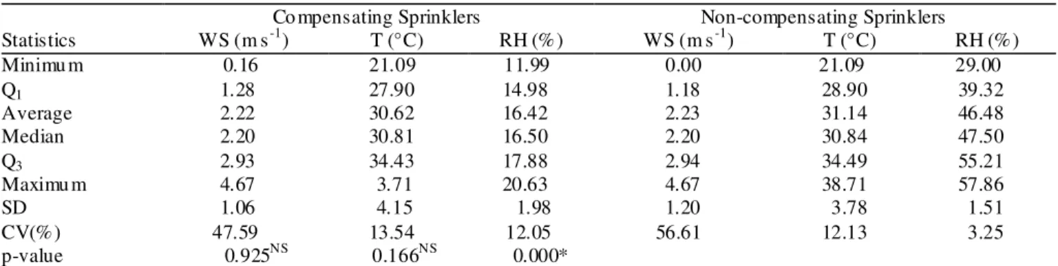 TABLE  1.  Descriptive analysis of the agrometeorological variables:  wind speed (WS), temperature (T) and relative humidity  (RH), obtained during the 32 tests with compensating sprinklers and the 32 tests with non -compensating sprinklers