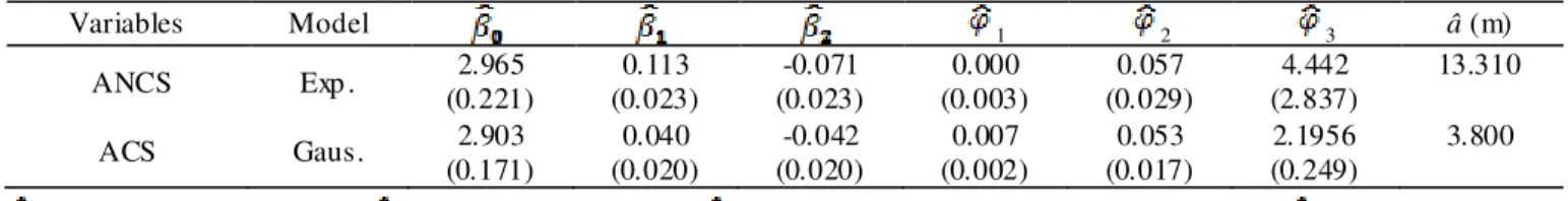 TABLE  4.  Estimated  values  for  the  parameters  of  the geostatistical  models  of  the  average  irrigation  water  depth  (mm)  wit h  compensating (ACS) and non-compensating (ANCS) sprinklers