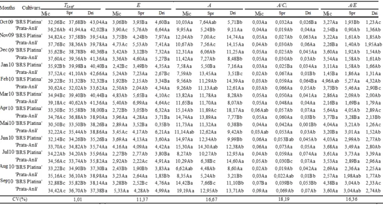 TABLE 4. Physiological variables measured at 12 p.m. on the third sheet of ‘Prata-Anã’ and ‘BRS Platina’ banana plants in their  third cycle of production, grown in three different irrigation systems from October 2009  to September 2010 in Guanambi, BA