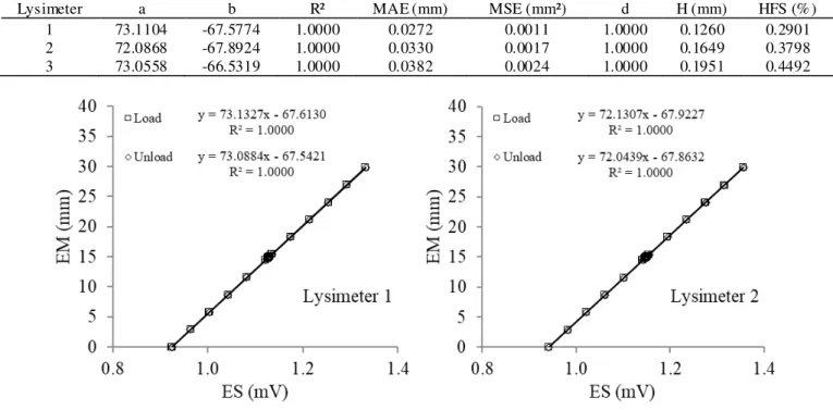 TABLE 1. Coefficients of linear regression of the line y = ax + b between equivalent mass (y, in mm) and electrical signal (x ,  in  mV),  coefficient  of  determination  (R²),  mean  absolute  error  (MAE),  mean  square  error  (MSE),  Willmott  index  (