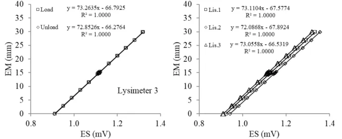 FIGURE  3.  Relationship  between  equivalent-  mass  (EM)  and  electric  signal  (ES)  for  load  and  unload  of  lysimeter  1  (a),  lysimeter 2 (b ), lysimeter 3 (c) and for load and unload together values on the different lysimeters (d)