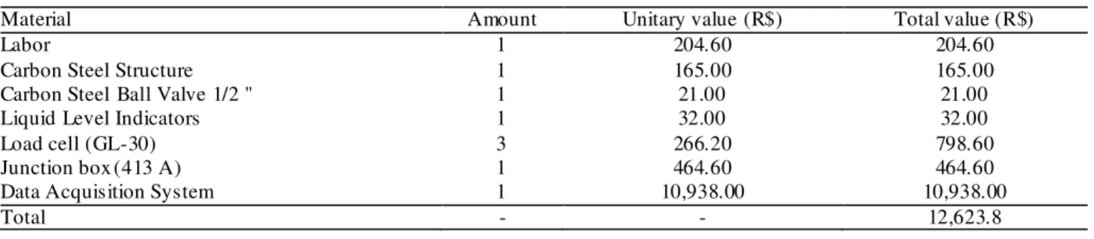 TABLE 2. Costs of construction and installation of each weighing lysimeter.  