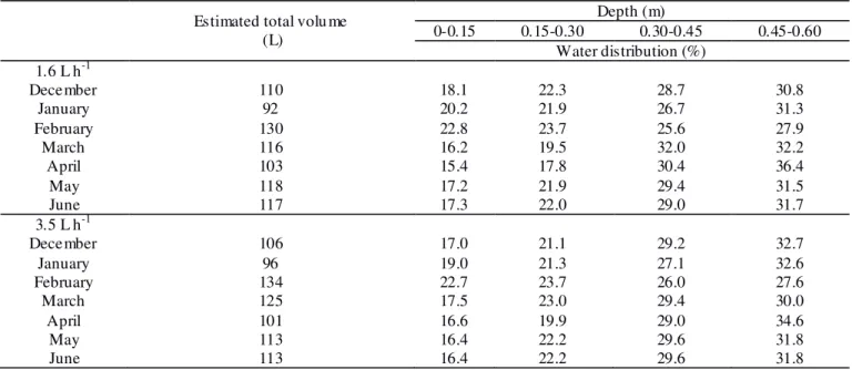 TABLE 2. Monthly evaluation of water volume distribution (L) along the soil profile, applied via subsurface drip at flow rates  of 1.6 and 3.5 L h -1 