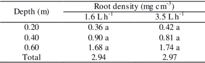 TABLE  6.  Root  density  for  sugarcane  irrigated  by  subsurface drip irrigation at two d ifferent flow rates 