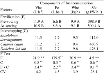 TABLE 3. Synthesis of analysis of variance for hourly  fuel  consumption  (Vhc),  effective  consumption  (Ec),  weight  consumption (Whc) and specific consumption (Sfc) during  sowing