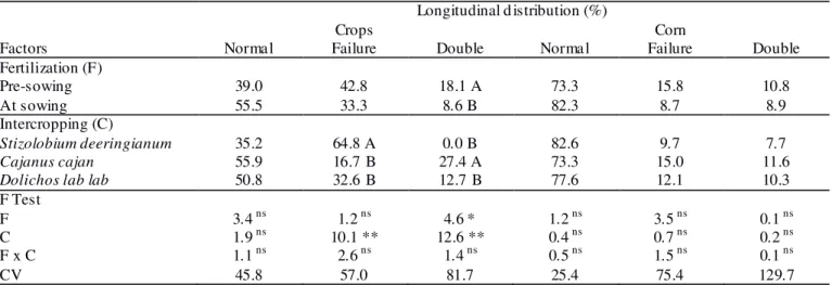 TABLE 6. Synthesis of variance analysis for longitudinal distribution (normal, failure and double) of the crops and for corn