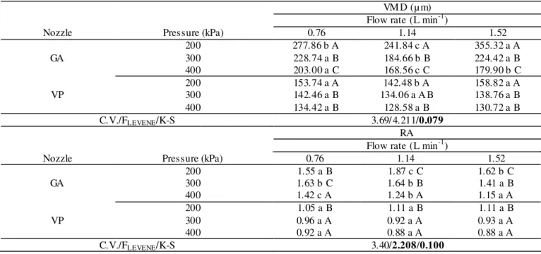 Table 4 shows the results obtained from VMD and RA for the unfolding of the interaction between pressure and flow rate