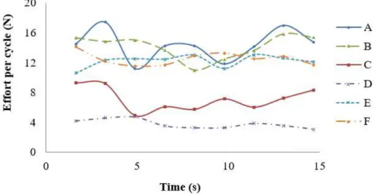 FIGURE 4. Dispersion graphs of the return effort on the sprayer pumping lever tested with water
