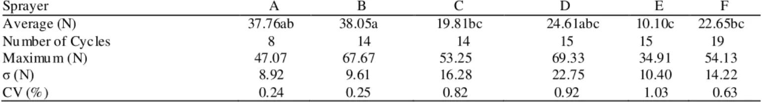 TABLE 2. Results of the efforts and amounts of cycles required to achieve a pressure of 300 kPa with water