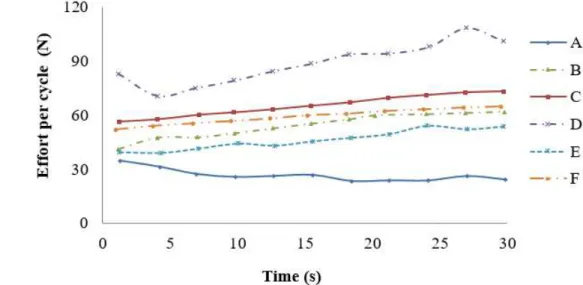 FIGURE 5. Scatter chart of the efforts of the sprayer pumping lever tested with water