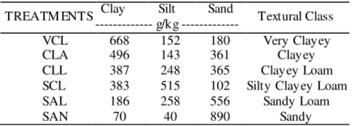 TABLE 1. Part icle  size analysis and soil te xtural c lasses. 