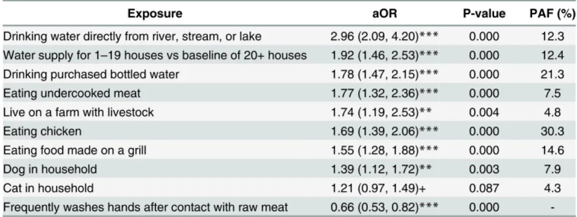 Table 4. Multivariable BOLASSO regression of risk factors for campylobacteriosis.