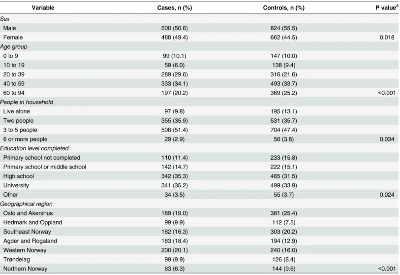 Table 1. Demographic characteristics of cases (n = 995) and controls (n = 1501).