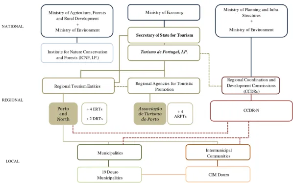 Figure 1. Portuguese Public Governmental Tourism Framework.  