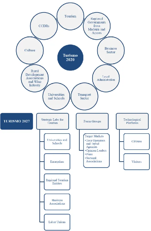 Figure 2. Public consultation structure of tourism strategic plans (Turismo 2020; Turismo  2027)