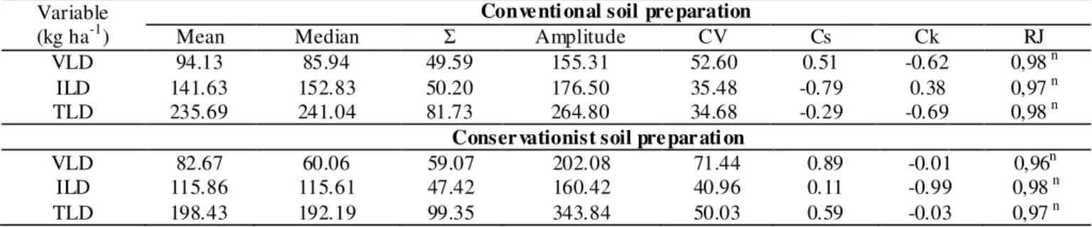 TABLE 1. Descriptive statistics for quality indicators: visible  losses in the digging (VLD), invisible  losses in the digg ing (ILD)  and total losses in the digging (TLD) in two types of tillage
