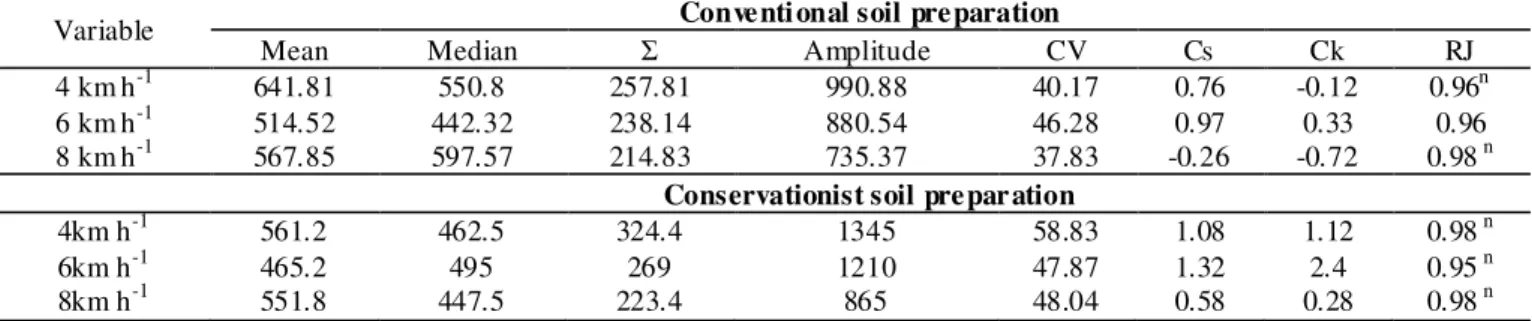TABLE 2. Descript ive statistics of losses (kg ha -1 ) in the peanut collection in two of soil p reparation, for each speed analyzed