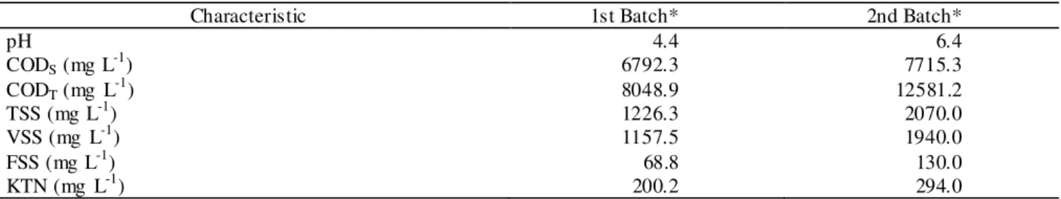 TABLE 1. Physical-che mical characteristics of the effluent samples used to feed the reactor