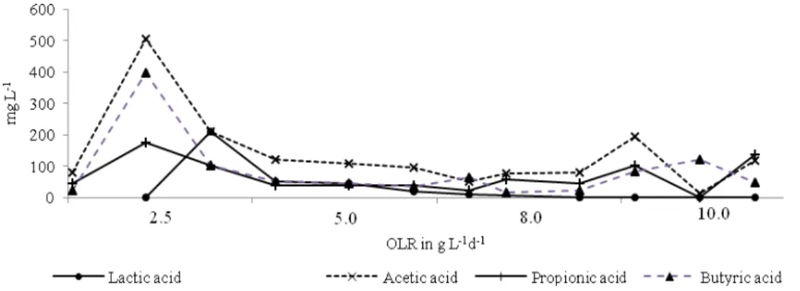 FIGURE 2 .Va riation of the concentrations of lactic, acetic, propionic and butyric acids (L -1 ), as a function of the organic  loading rate (OLR 2.5, 5.0, 8.0 and 10.0 g L -1 d -1 )