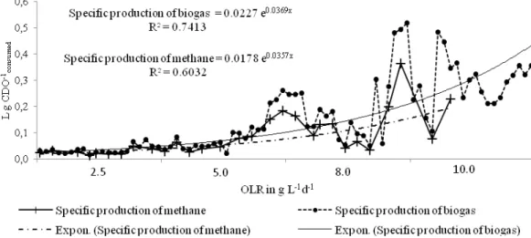 FIGURE 4.  Variation of the specific  production of biogas and methane in the biogas, in function of the  organic  loading rate  (OLR 2.5, 5.0, 8.0 and 10.0 g L -1 .d -1 ) 