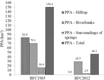 FIGURE  3.  Co mparative  values  of  PPAs  from  scenarios  adapted to the Brazilian  Forest Codes of 1965 (BFC1965)  and 2012 (BFC2012)