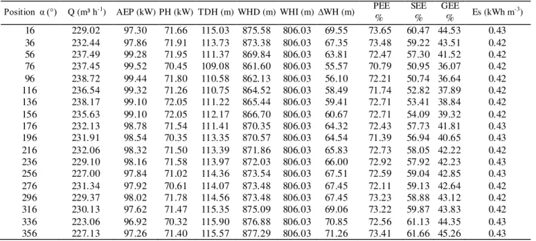 TABLE 2. Co mputed values of the energy effic iency indicators PEE, SEE, GEE and Es.  