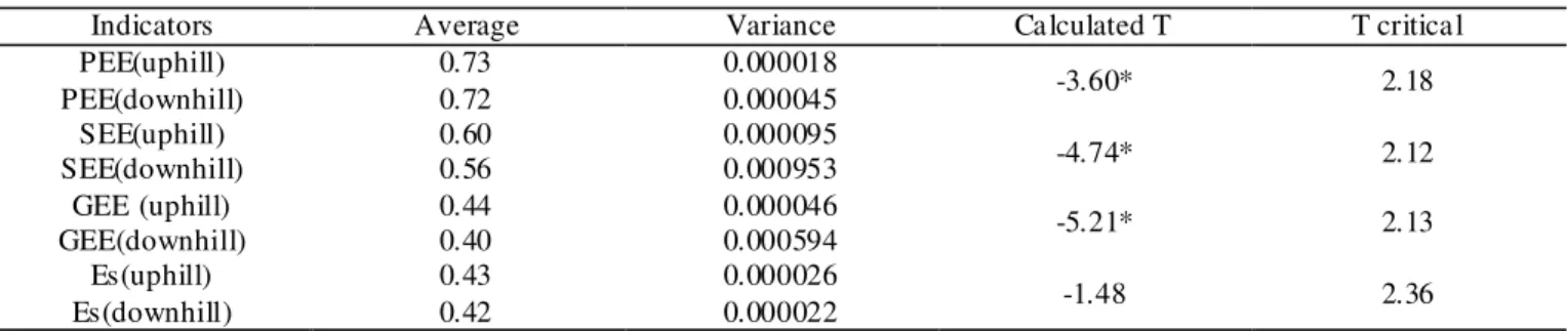 TABLE 3. Va lues of statistical Student test applied to the energy effic iency indicators PEE, SEE, GEE and Es