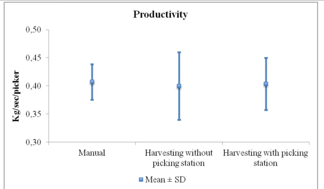 FIGURE 7. Productivity tria l results  