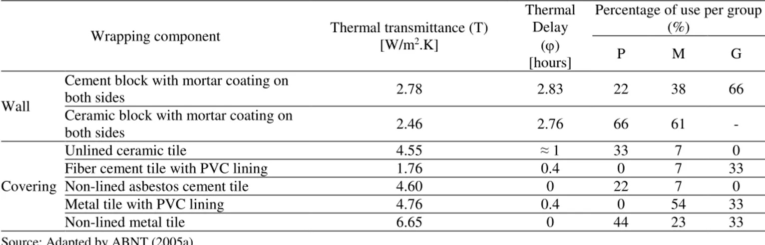 TABLE 3. Characteristic types of materials used in wall and cover components in packing houses with estimated values of  thermal transmittance and thermal delay