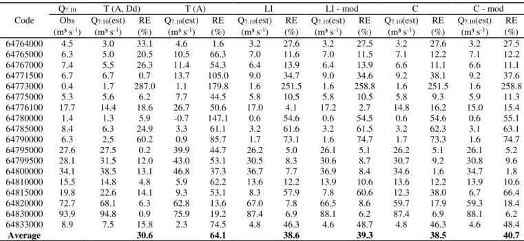 TABLE  2. Selected equations to estimate  minimum  flows  (Q 7.10 ,  Q 90,  and  Q 95 ),  average  flow  rate  (Q med )  in  m³s -1  in  Piquiri River basin