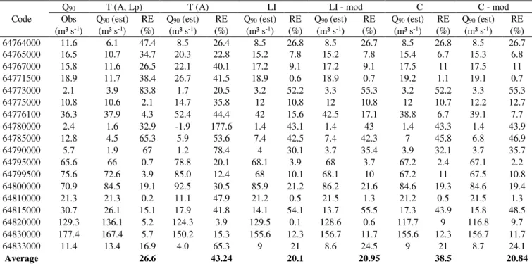 TABLE  4.  Statistical  indicators:  mean  error  (ME);  Nash  and  Sutcliff  efficiency  ratio  (NS);  root  mean  square  error  (RMSE), and modified agreement of Willmott et al