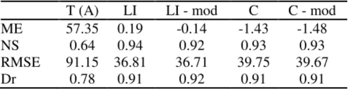 Table 10 shows the other  statistical indicators used  for  regionalization  flow  methods  evaluation  for  Q Med