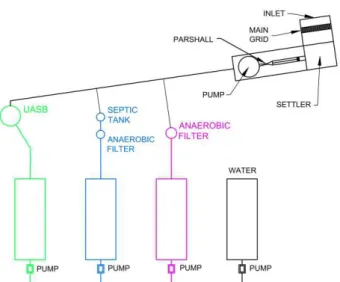 FIGURE 1. Experimental wastewater treatment plant layout. 