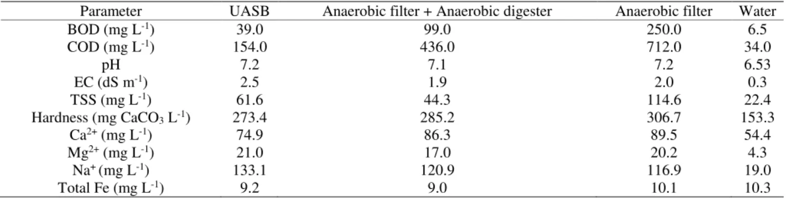 TABLE 2. Average quality parameter values of water and effluents used. 