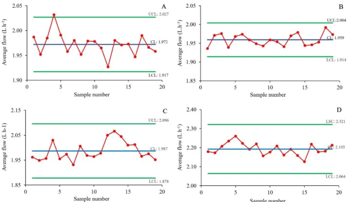 FIGURE 3. Control chart for drippers mean flow: non self-compensating inline dripper (A), self-compensating inline dripper  (B), self-compensating online drippers (C and D) calculated in test executed at the beginning of the experiment
