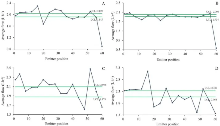 FIGURE 4. Control chart for mean flow of the drippers: inline pressure compensating (A), inline non-self-compensating (B),  online self-compensating (C and D), using tap water at end of the experiment (85 running hours)