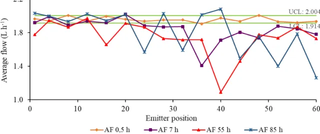 FIGURE 6. Control chart of flow  for inline  non-self-compensating emitter (B) using effluent obtained from anaerobic  filter  associated with a stabilization pond (AF) in the four performed tests