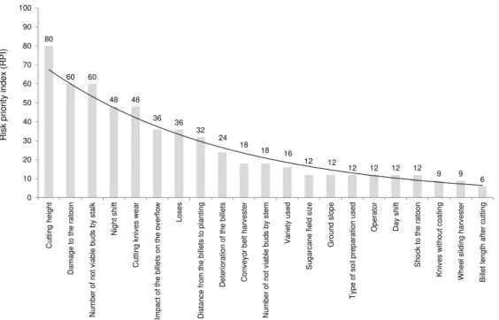 FIGURE 3.  Risk priority index for quality indicators of the mechanical harvesting process of sugarcane billets